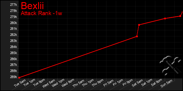 Last 7 Days Graph of Bexlii