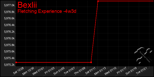 Last 31 Days Graph of Bexlii