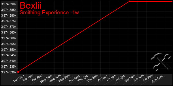 Last 7 Days Graph of Bexlii