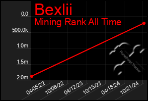 Total Graph of Bexlii