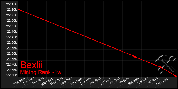 Last 7 Days Graph of Bexlii