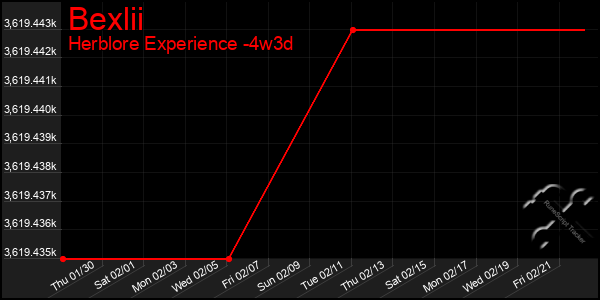 Last 31 Days Graph of Bexlii