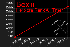 Total Graph of Bexlii