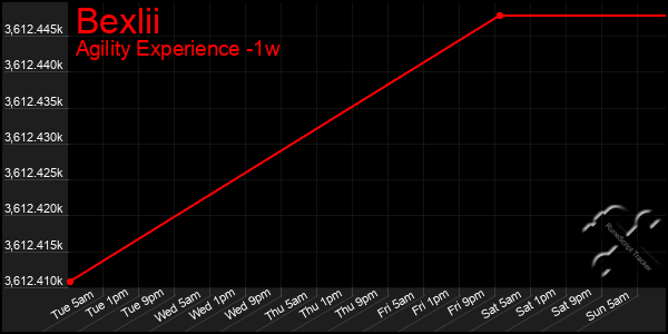 Last 7 Days Graph of Bexlii