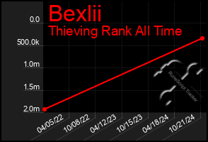 Total Graph of Bexlii