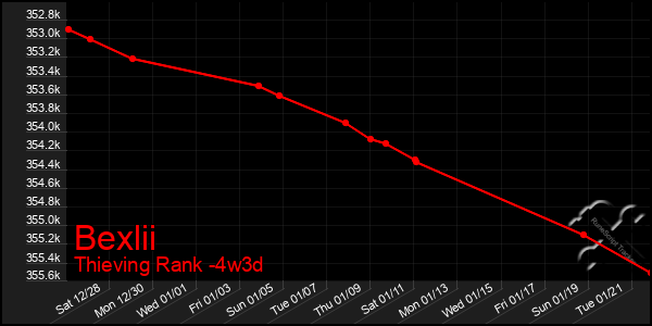 Last 31 Days Graph of Bexlii