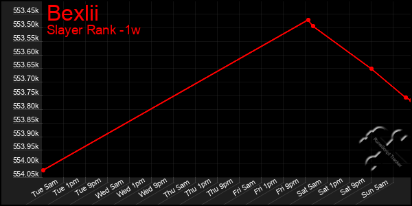 Last 7 Days Graph of Bexlii