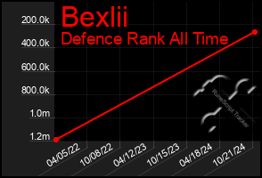 Total Graph of Bexlii