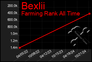 Total Graph of Bexlii