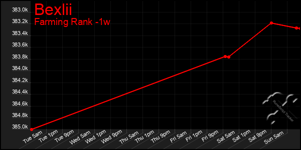 Last 7 Days Graph of Bexlii