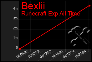 Total Graph of Bexlii