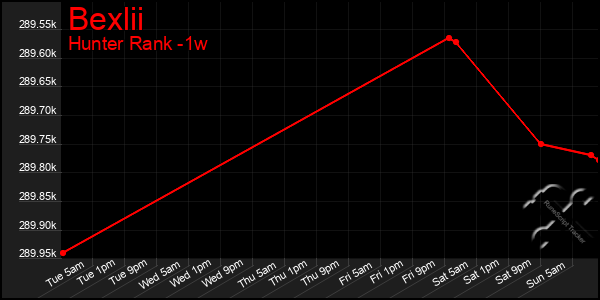 Last 7 Days Graph of Bexlii