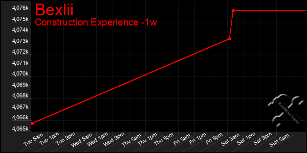 Last 7 Days Graph of Bexlii