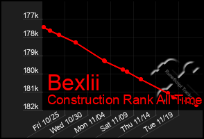 Total Graph of Bexlii