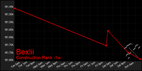 Last 7 Days Graph of Bexlii