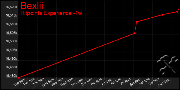 Last 7 Days Graph of Bexlii