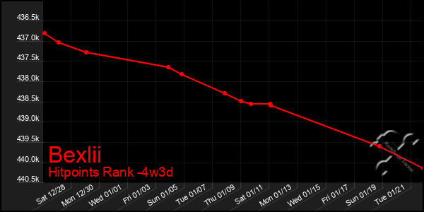 Last 31 Days Graph of Bexlii