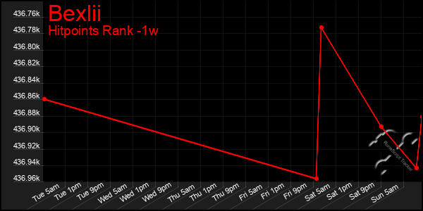 Last 7 Days Graph of Bexlii