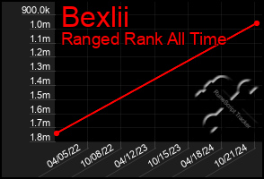 Total Graph of Bexlii