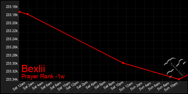 Last 7 Days Graph of Bexlii