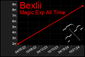 Total Graph of Bexlii