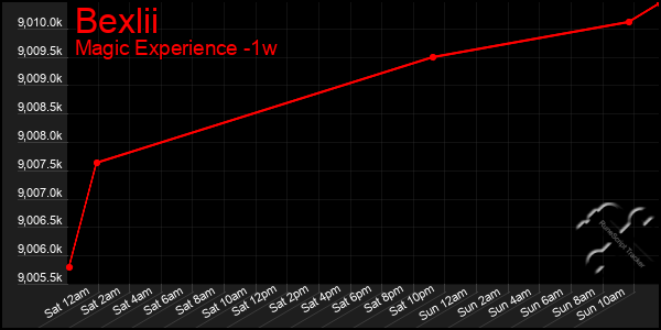 Last 7 Days Graph of Bexlii