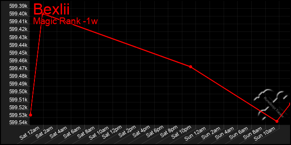 Last 7 Days Graph of Bexlii