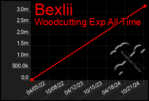 Total Graph of Bexlii