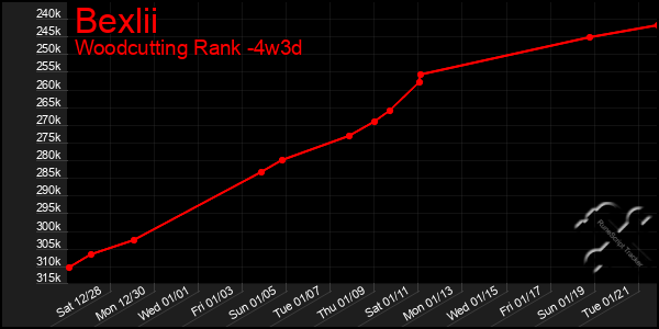 Last 31 Days Graph of Bexlii