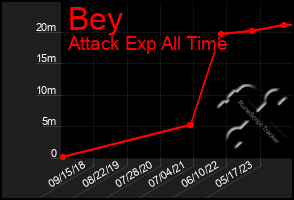 Total Graph of Bey