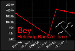 Total Graph of Bey