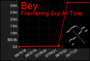 Total Graph of Bey