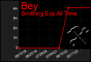 Total Graph of Bey