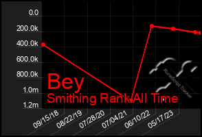 Total Graph of Bey