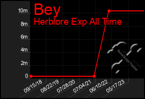 Total Graph of Bey