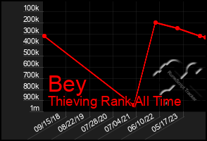 Total Graph of Bey