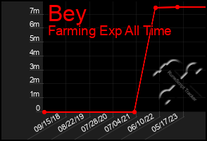 Total Graph of Bey