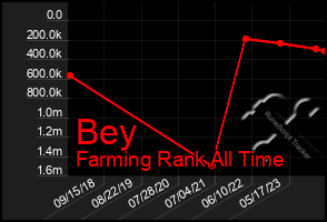 Total Graph of Bey