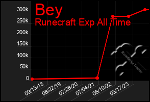 Total Graph of Bey