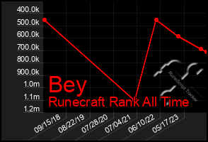 Total Graph of Bey