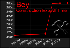 Total Graph of Bey