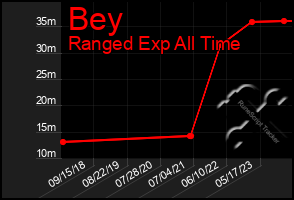 Total Graph of Bey