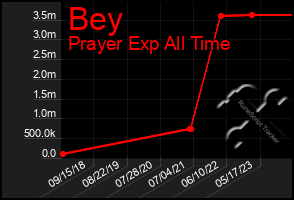 Total Graph of Bey