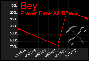 Total Graph of Bey