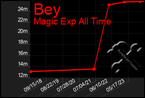 Total Graph of Bey