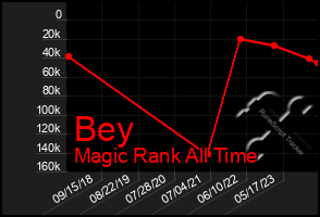 Total Graph of Bey