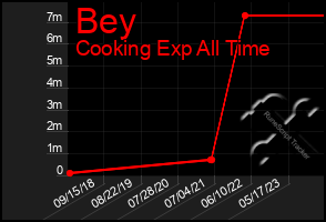 Total Graph of Bey