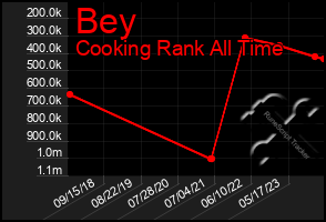 Total Graph of Bey