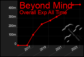 Total Graph of Beyond Mind