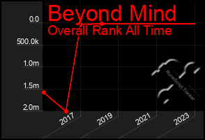 Total Graph of Beyond Mind